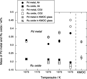 Figure 6. Mass fraction of the Pd metal phase and the Ru oxide phase in the sample of phase equilibrium experiments as a function of temperature. Amount in the KMOC glass is also shown.