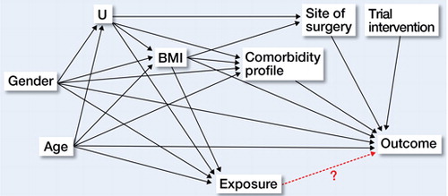 Figure 1. Directed acyclic graph depicting the potential associations underlying the effect of the main exposures on the outcomes.U: unmeasured dietary habits and sedentary lifestyle factors.Exposure: diabetes mellitus or HbA1c status.Outcome: patient reported, clinical or complication outcomes.