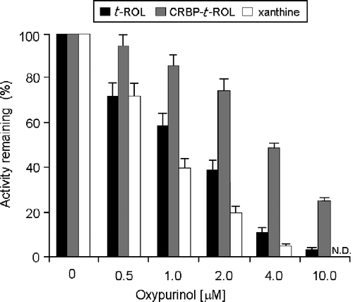 Figure 5 Comparison of the inhibitory effects performed by oxypurinol in the oxidation of xanthine, all-trans-retinaldehyde or all-trans-retinol in human mammary epithelial cells. 10 μM xanthine, 200 nM free t-ROL or 200 nm t-ROL bound to CRBP(s), were incubated with the xanthine dehydrogenase purified from HMEC cytosol at oxypurinol concentration of 0.5- 10 μM. The inhibitory effect of oxypurinol against xanthine was already distinguished at the lowest concentration (0.5 μM) (P < 0.05 vs. control) and it was fully realized at 4 μM concentration (P < 0.01 vs. control). The inhibitory effect observed against t-ROL bound to CRBP(s) is instead accomplished at a higher oxypurinol concentration (10 μM) (P < 0.01 vs. control). Results from a representative of three separate experiments are shown, reported as the mean ± S.E.M of triplicate determinations. Statistical significance, calculated with Student's paired t-test, refers to a comparison of sample incubated with or without oxypurinol.