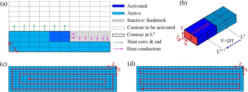 Figure 7. (a) Active and inactive elements in each time step of the AM simulation; (b) To activate elements at each time step; (c) Moving of the heat source under Spiral path pattern; (d) Moving of the heat source under ZigzagL path pattern.