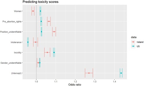 Figure 2. Odds ratio and 95% confidence intervals of toxicity scores of the American and Irish abortion-related tweets.