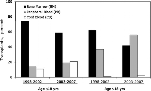 Figure 3. Graft source for allogeneic hematopoietic cell transplantation in Latin America in pediatric patients and adult patients.