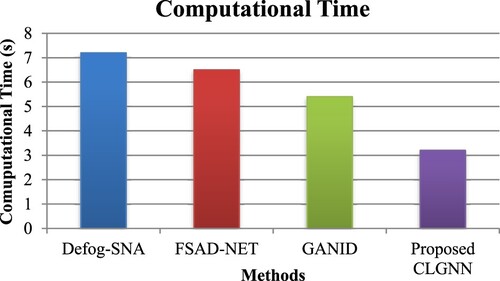 Figure 13. Computational Time in Suggested and Traditional Methods.