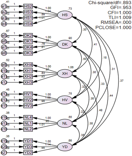 Figure 3. Confirmatory factor analysis (CFA) results.