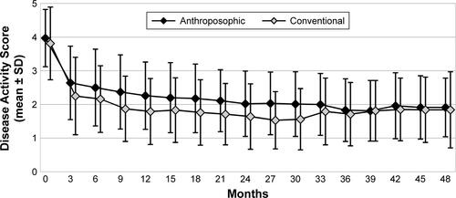 Figure S5 Disease Activity Score (0–10).Note: Disease Activity Score (0–10) in months 0 (Anthroposophic group: n=129, Conventional group: n=108), 3 (176+104), 6 (123+103), 9 (118+99), 12 (118+99), 15 (115+94), 18 (111+90), 21 (105+90), 24 (101+89), 27 (93+66), 30 (89+64), 33 (85+64), 36 (86+63), 39 (74+56), 42 (73+59), 45 (72+55), and 48 (71+63).