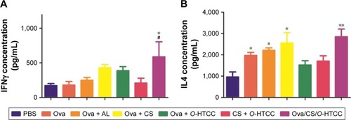 Figure 7 Expression level of cytokines.Notes: (A) IFNγ concentration; (B) IL4 concentration. *P<0.05, **P<0.01 compared to PBS control; #P<0.05 compared to Ova control (n=3).Abbreviations: CS, curdlan sulfate; O-HTCC, O-(2-hydroxyl)propyl-3-trimethyl ammonium chitosan chloride; Ova, ovalbumin; AL, Alhydrogel.