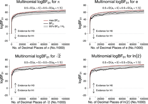 Figure 5. Sequential Bayes factors in favor of equal occurrence probabilities based on the first 100 million digits of π, e, , and ln 2. The results correspond to the use of a two-component mixture prior of a D(a1 = 5) and D(a2 = 1/5) Dirichlet distribution where the mixing weight was equal to w = 0.5. The red lines indicate the maximum possible evidence for , and the gray areas indicate where 95% of the Bayes factors would fall if were true. Figure available at http://tinyurl.com/hw4gmlr under CC license https://creativecommons.org/licenses/by/2.0/.