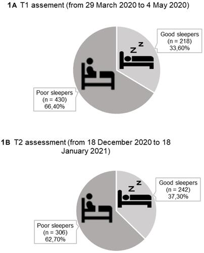 Figure 2 Percentages of poor sleepers and good sleepers during the T1 and the T2 assessments.