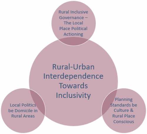 Figure 8. Framework for inclusivity for ALL: the rural place.