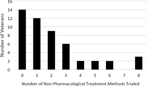 Figure 1 Self-reported number of non-drug phantom limb pain treatment methods tried in the sample of 50 Veteran participants per self-report.