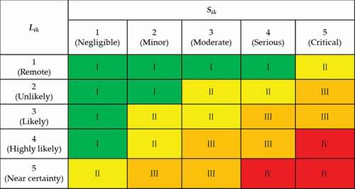 Figure 6. MRM for determining behavioral risk levels.