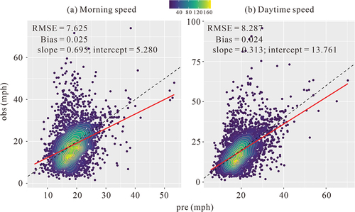 Figure 10. Observed GPS speed (y-axis) and fuzzy inference predicted average link road speed (x-axis) scatterplots in morning (a) and daytime periods.