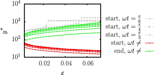 Figure 10. Start and end of the log-layer depending on the maximum error ϵ for Rδ=3460, h/δs=40. Each green line or red line marks a different value of the phase ωt