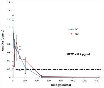 Figure 1 Anti Xa activity in plasma versus time of fondaparinux in rats, after IV bolus injection and SC injection of Fp (200 μg/kg, n = 4).Abbreviations: MEC, minimum effective therapeutic concentration; IV, intravenous; SC, subcutaneous; μg, microgram; mL, milliliter.