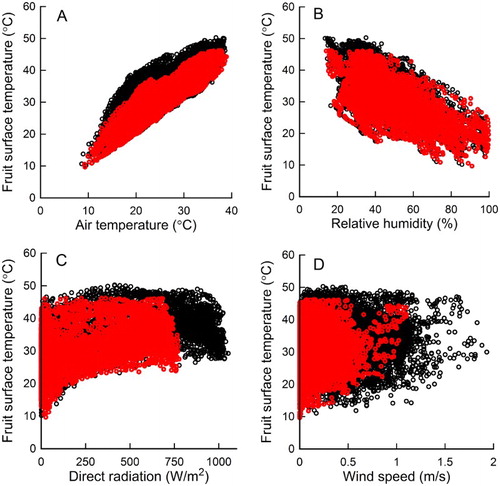 Figure 5. The relationship between fruit surface temperature with weather variables: A, air temperature, B, relative humidity, C, direct radiation, and D, wind speed, at non-netted (○) and netted (Display full size) sites for the hottest fruit between 0600 and 2000 h each day from 23 December 2014 to 23 February 2015. Data points are 10 min averages.