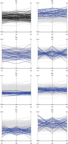 Figure 8. Parallel coordinate plots for the illustrative example: Observations within reference behavior are plotted in gray and the ones in blue represent new observations coming from ongoing batches during the process. Batch represents no shifts; remaining batches portray mean, standard deviation, correlation shifts, and shifts’ combination in three variables.