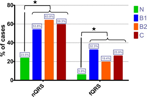 Figure 2. Bar-graphic representing the percentage of healthy dogs and dogs diagnosed with MMVD in different ACVIM classes according to the prevalence of notched QRS (nQRS) and fragmented QRS (fQRS); * – statistically significant difference between control group (N) and all groups of dogs diagnosed with MMVD.
