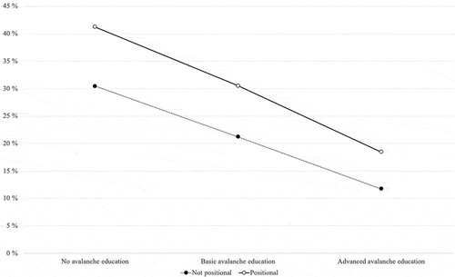 Figure 6. Probability to accept the steep line for positional and non-positional individuals, at different levels of avalanche education. Predicted values