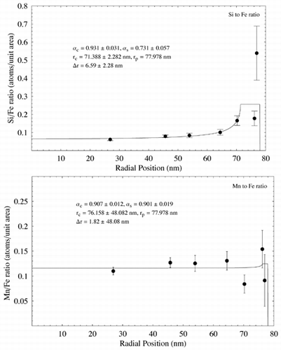 FIG. 10 Elemental ratio (X-ray counts) as a function of radial distance for the particle shown in Figure 7, measured using EDS analysis. EquationEquation (5) has been fit to the data using nonlinear regression to estimate the various model parameters and shell thickness λ r. In each case λ c and λ s have been assigned nominal values of 1. Estimated parameter errors are the standard error from the nonlinear regression.