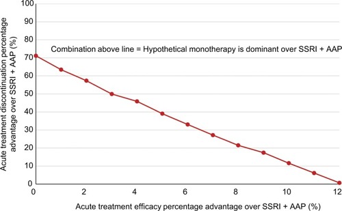 Figure 6 Combinations of acute treatment discontinuation and efficacy percentage advantages over SSRI + AAP that result in dominance of the hypothetical monotherapy (lower costs and higher QALYs).