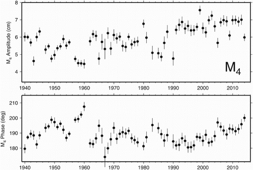 Fig. 3 Yearly estimates of the M4 tide at Churchill. Unlike semi-diurnal constituents, the amplitude of M4 has tended to increase over the last two decades.