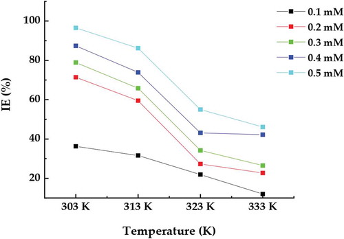 Figure 3. Effect of temperature mild steel on IE in 1 M HCl.