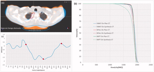 Figure 2. (a) The fusion of plan CT and synthetic CT for patient #5. (b) DVH comparison between the nominal on plan CT and synthetic CT. (c) ΔWET between plan CT and synthetic CT as the gantry angle (IMPT: red dot, SPArc: blue line).