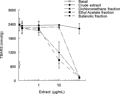 Figure 2 Effects of different concentrations of crude extract, ethyl acetate dichloromethane, and butanolic fractions of N. officinale on Fe(II) (10 μM)-induced TBARS production in brain homogenates. Data show means ± SEM values average from three to four independent experiments performed in duplicate.