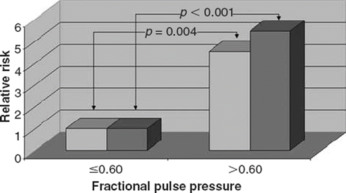 Figure 3. Relative risks of calcific aortic stenosis (AS) according to cut-off value of 0.60 of aortic fractional pulse pressure. The reference group was subjects with an aortic fractional pulse pressure of ≤0.60. Adjustments were made for age, sex, hypertension, hypercholesterolemia, diabetes, smoking, body mass index, heart rate and medication use. Darker bars indicate the results of univariate analysis and the others indicate the results of multivariate analysis.