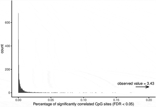 Figure 5. Permutation analysis on the correlation testing to identify similarly methylated positions