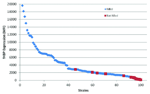 Figure 6. fHBP surface expression correlates with strain susceptibility in the SBA. Data adapted from Jiang et al.Citation19 Median fluorescence intensity (MFI) was determined using the validated MEASURE assay (McNeil et al., manuscript in preparation). Invasive MnB strains (n = 100) were tested using the Measure assay and the MFI was plotted. Each strain was also run in the hSBA assay. Red squares represent MnB strains that were not killed in the hSBA and blue triangles represent MnB strains that were killed.