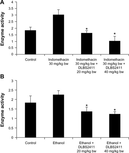 Figure 5 Effect of DLBS2411 on the reduction of hydrogen potassium adenosine triphosphatase enzyme activity on the gastric parietal cells isolated from Wistar rats which were previously treated with (A) 30 mg/kg body weight (bw) of indomethacin and (B) 15% ethanol.