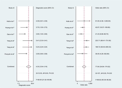 Figure 6 Forest plots of diagnostic score and diagnostic odds ratio for miR-21.