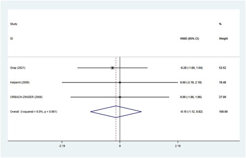 Figure 6. Summarized the effect of the BMI on failed epidural anesthesia conversion. WMD, weighted mean difference; CI, confidence interval.