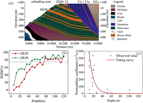 Figure 4. Identification of unloading zones by RQD value and water injection Test.