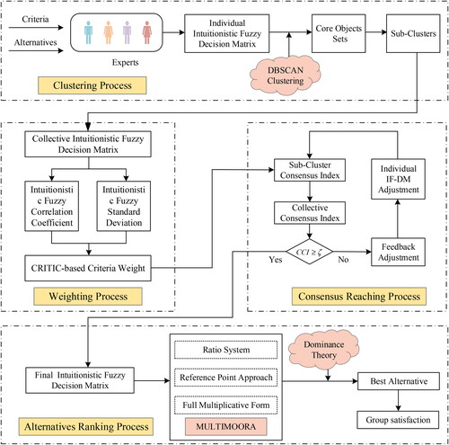 Figure 1. Framework of the proposed LSGDM model.Source: Self-formulated.