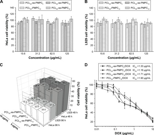 Figure 7 In vitro cytotoxicity of blank and DOX-loaded micelles.Notes: Cell viability of HeLa cells (A) and L929 cells (B) incubated with different blank micelles for 72 h at 37°C in 5% CO2 atmosphere. Cell viability of HeLa cells and L929 cells incubated with different DOX-loaded micelles for 48 and 96 h (n=5, SD <0.06; *P<0.05, **P<0.01, ***P<0.001) (C). In vitro cytotoxicity of different DOX-loaded micelles with various DOX concentrations incubated with HeLa cells (D).Abbreviations: DOX, doxorubicin; IC50, half inhibitory concentration; PCL-ss-PMPC, poly(ε-caprolactone)-b-poly(2-methacryloyloxyethyl phosphorylcholine) with disulfide; PCL-PMPC, poly(ε-caprolactone)-b-poly(2-methacryloyloxyethyl phosphorylcholine) without disulfide.