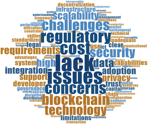 Figure 4. Word cloud of extracted enabling and inhibiting factors of BTA.