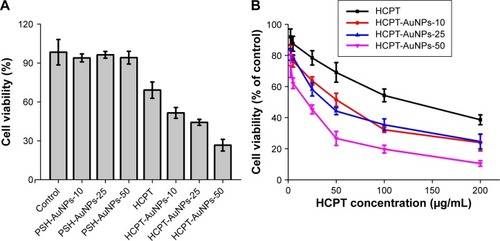 Figure 5 Cytotoxicity studies assayed by the MTT method.Notes: (A) The influence of HCPT, different-sized PSH-AuNPs, and HCPT-AuNPs on the survival of MDA-MB-231 cells (HCPT concentration 50 μg/mL). (B) Cytotoxicity studies of different concentrations of HCPT-AuNPs and HCPT on MDA-MB-231 cells. The results are expressed as mean ± SD. HCPT-AuNPs-10, 25 and 50: HCPT-AuNPs of an average diameter of 10, 25 and 50 nm.Abbreviations: MTT, 3-(4,5-dimethylthiazol-2-yl)-2,5-diphenyltetrazolium bromide; HCPT, 10-hydroxycamptothecin; PSH, α-methoxy-poly (ethylene glycol)-ω-mercapto; AuNPs, gold nanoparticles; SD, standard deviation.