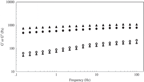 Figure 7 Effect of frequency on G′ (full symbol) and G′′ (open symbol) of 8% starch paste for starches obtained from (ο) jackfruit seed and (Δ) mung beans. Both samples were measured at 25°C and 0.1–100 Hz.