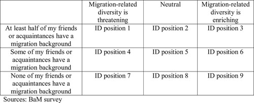 Figure 1. Integration into Diversity Matrix, Diversity Attitudes and Diversity Practices.Sources: BaM survey.