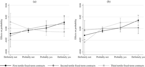 Figure 4 Average marginal effects of (a) stability perception and (b) resilience perception on fertility intentions, by percentage of fixed-term contracts tertileNotes: The estimation refers to the specification in Table 5, model 2, including 519 observations. Charts show point estimates and 90 per cent confidence intervals. The AMEs are calculated on the four levels of the dependent variable (fertility intentions), measured through the question Do you intend to have a child or another child in the next three years?, and answers range from ‘1’ (definitely not) to ‘4’ (definitely yes).Source: As for Figure 1.