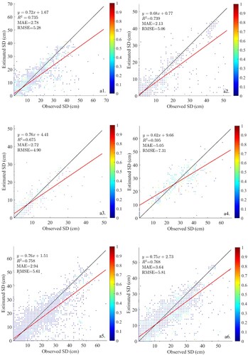 Figure 5. Scatter density diagrams of the SD product from LightGBM retrieval model with auxiliary variables: (a1)Grassland; (a2)Bareland; (a3)Shrubland; (a4)Forest; (a5)Farmland; (a6)Built-up areas.