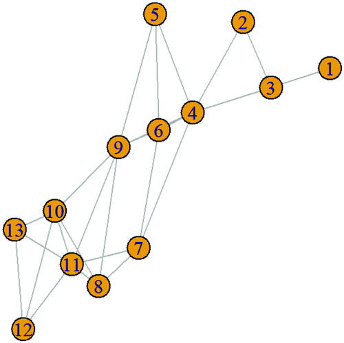 Figure 2: Example to find the potential activator of the graph.
