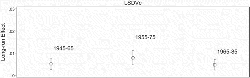 Figure A1. Point estimates and 95% confidence intervals for the three sample periods. Note: The figure shows the point estimate for the effect of a deviation in the vacancy rate from the national average for each sample period alongside the 95% confidence interval. The point estimates are from estimating equation (Equation5(5) ) on the three sample periods 1945–1965, 1955–1975 and 1965–1985 as in Table A1.