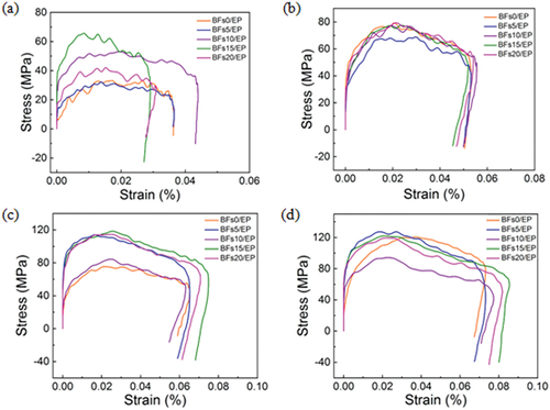 Figure 14. Dynamic compressive stress–strain curves of the BFs/epoxy resin matrix composites under different impact gas pressures (a) 0.2 MPa, (b) 0.3 MPa, (c) 0.4 MPa and (d) 0.5 MPa.