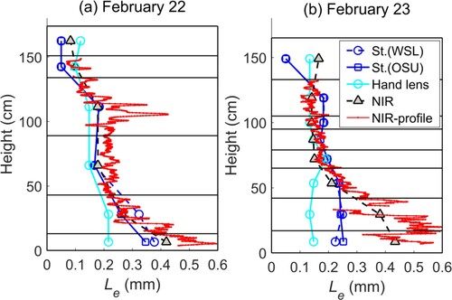 Figure 8. Profile of Le using different measurement tools: (a) February 22, (b) February 23. St. represents stereology. For all methods, the conventional conversion coefficients are used.