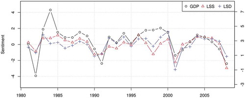 Figure 8. Correlation of sentiment scores for the economy (English) by the US GDP growth, LSD (r = 0.65) and LSS (r = 0.65)