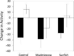 Figure 1. Mean (±1 SE) change (post-minus pre-stimulus) in activity of fathead minnows after cue injection of test cues that contained minnow chemical alarm cues (gray fill: raw skin extract control, odor of mudminnows and sunfish fed a diet of fathead minnows) or did not contain minnow chemical alarm cues (open fill; blank water control, odor of mudminnows or sunfish fed a diet of Lumbriculus).