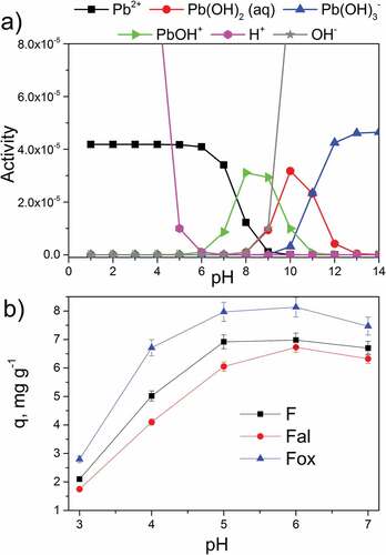 Figure 5. a) Speciation of lead ions in aqueous solution, and b) amount of lead ions adsorbed on the surface of flax fiber samples as a function of aqueous solution pH.